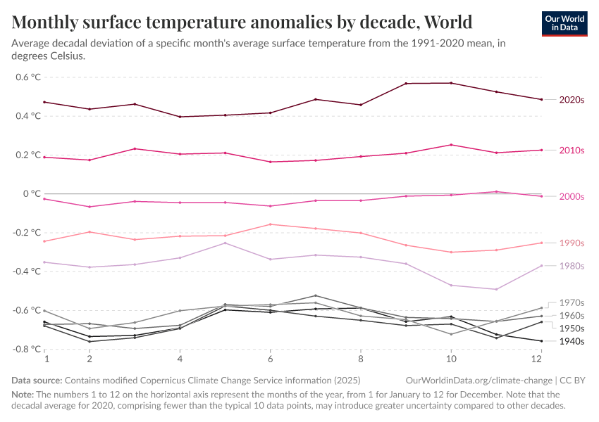 Monthly surface temperature anomalies by decade