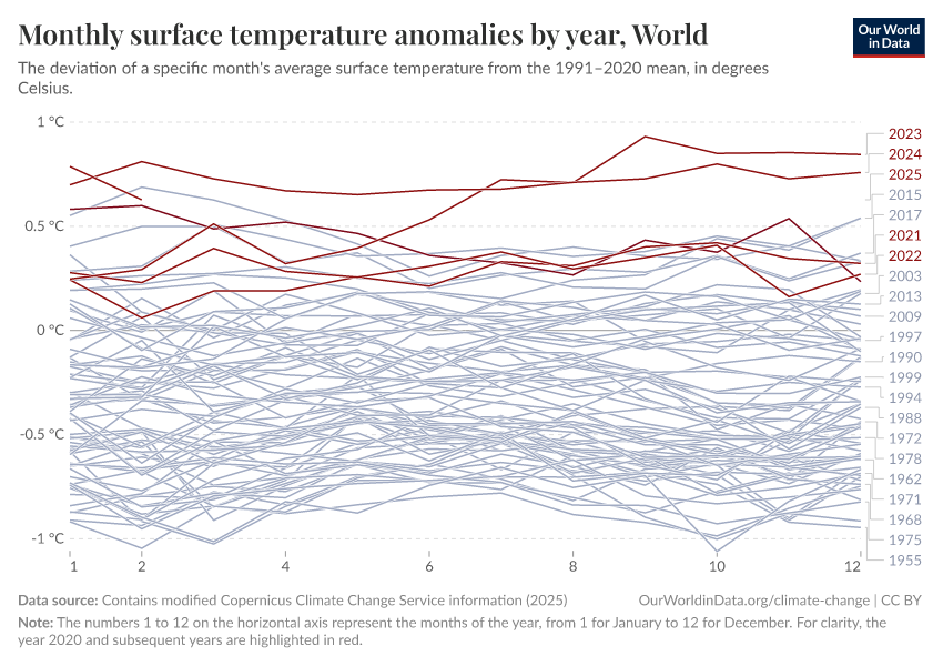 Monthly surface temperature anomalies by year