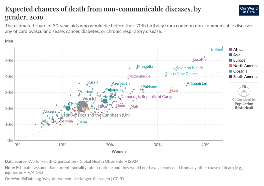 Expected chances of death from non-communicable diseases, by gender