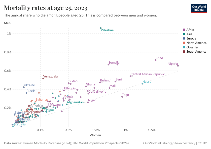 Mortality rates at age 25