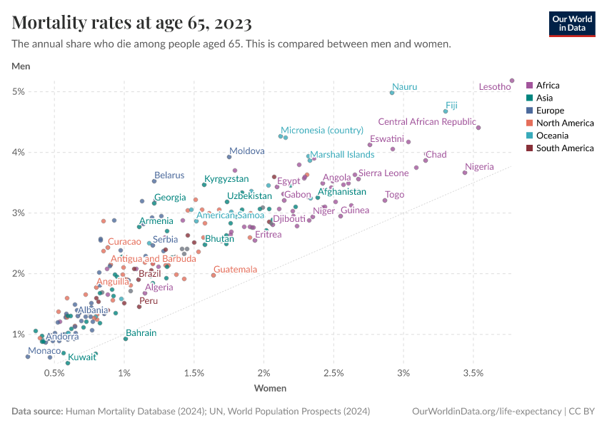 Mortality rates at age 65