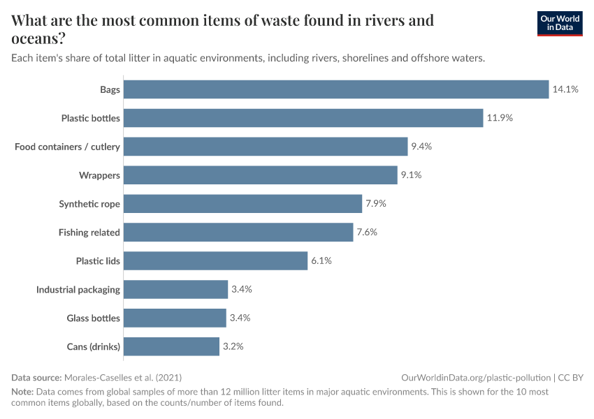 What are the most common items of waste found in rivers and oceans?