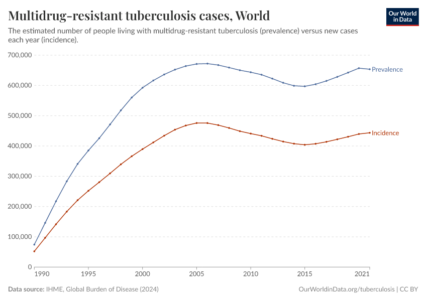 Multidrug-resistant tuberculosis cases