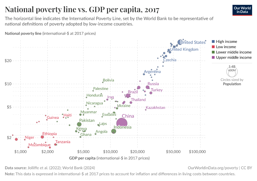 National poverty line vs. GDP per capita