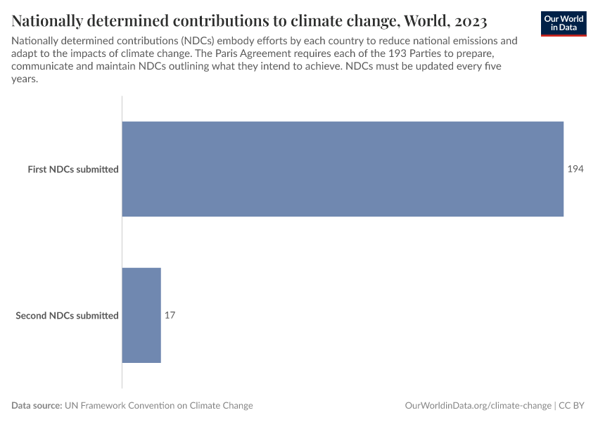 Nationally determined contributions to climate change