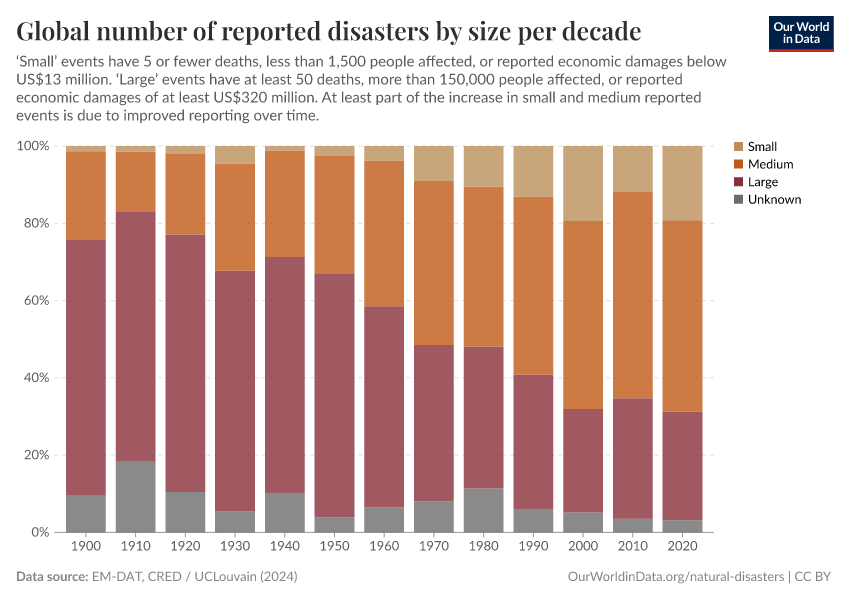 Global number of reported disasters by size per decade