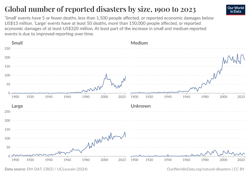 Global number of reported disasters by size