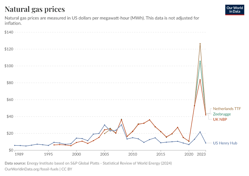 Natural gas prices