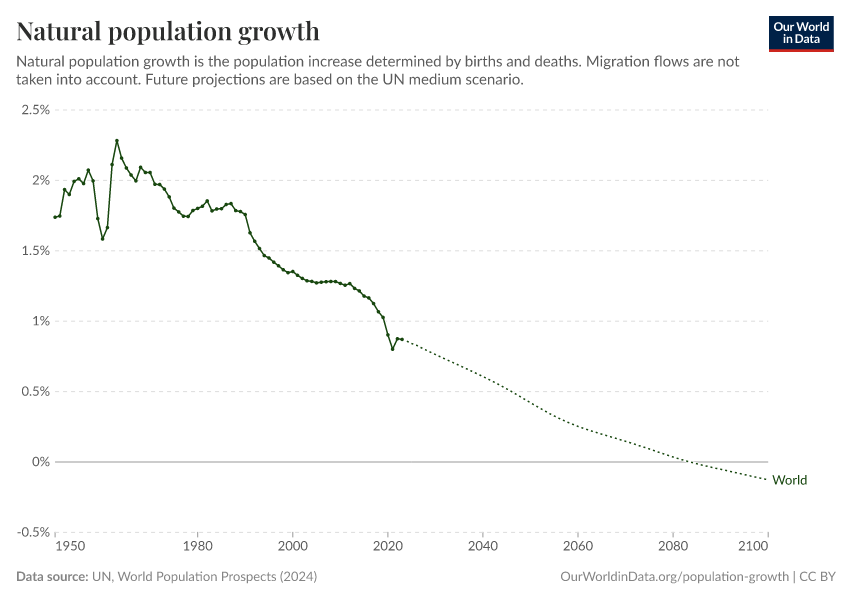 Natural population growth