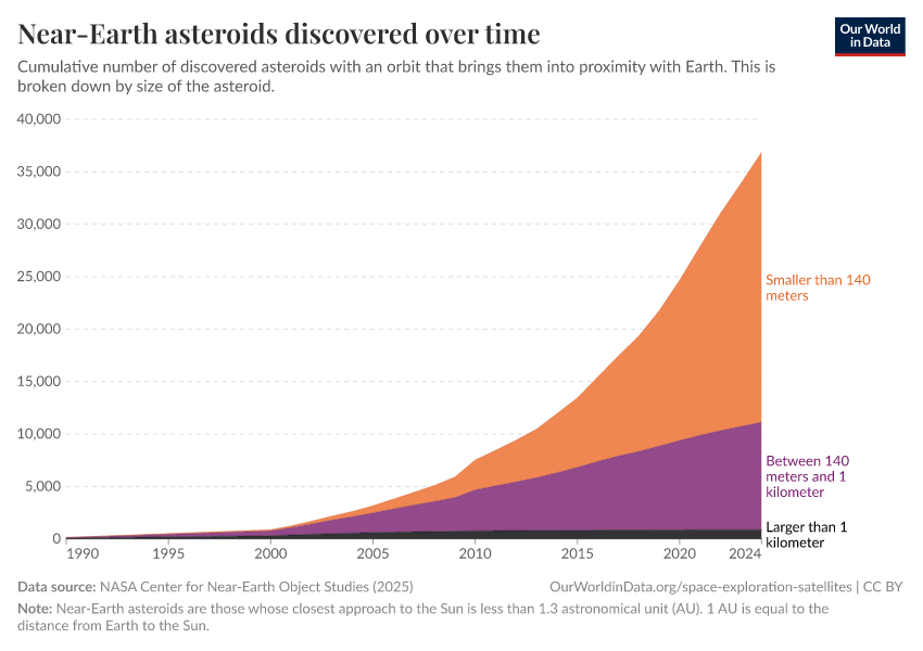 Near-Earth asteroids discovered over time