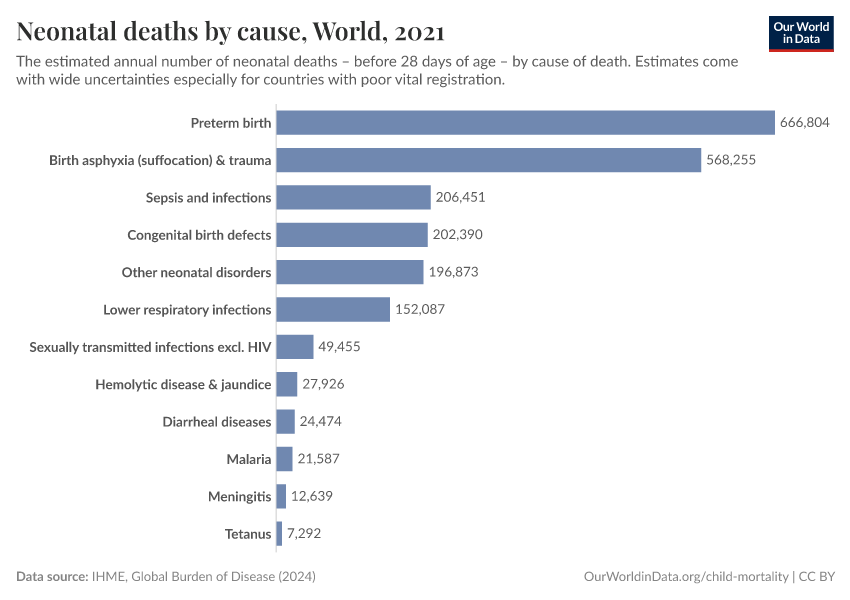 Neonatal deaths by cause