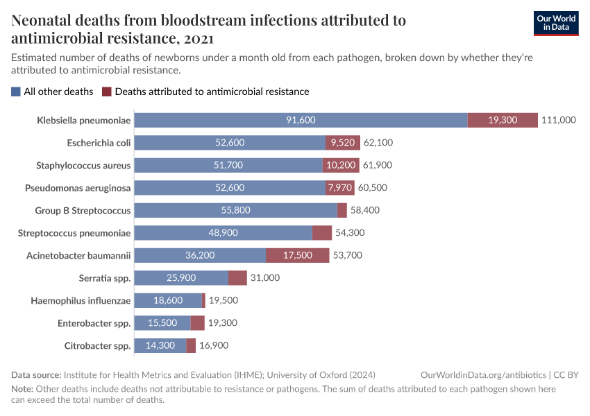 Neonatal deaths from bloodstream infections attributed to antimicrobial resistance