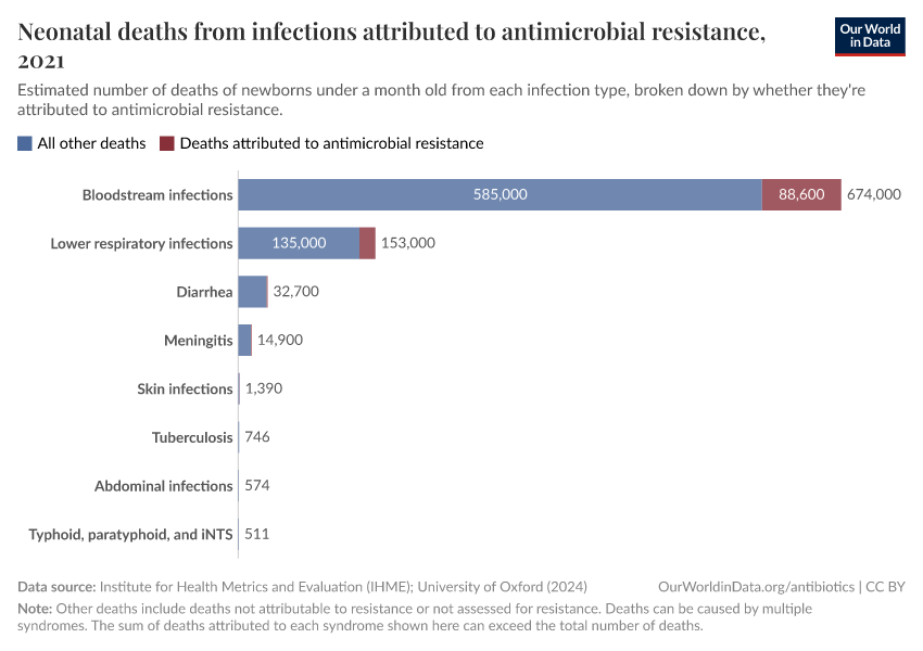 Neonatal deaths from infections attributed to antimicrobial resistance