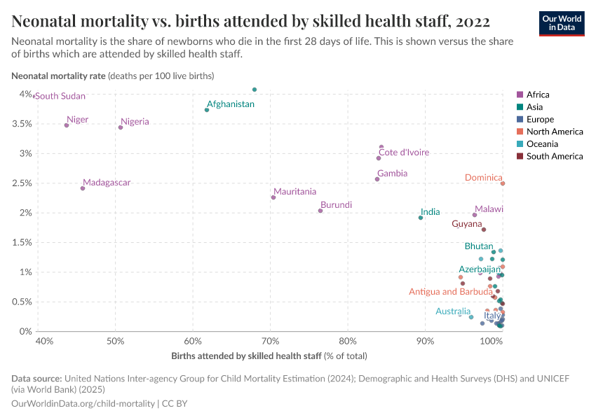 Neonatal mortality vs. births attended by skilled health staff