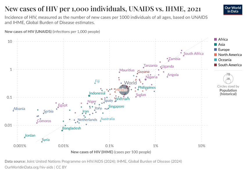 New cases of HIV per 1,000 individuals, UNAIDS vs. IHME