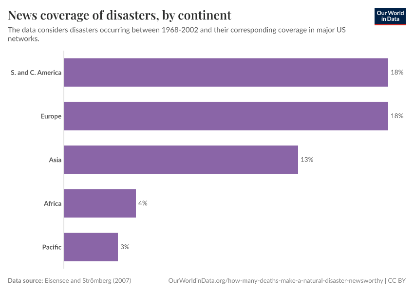 News coverage of disasters, by continent