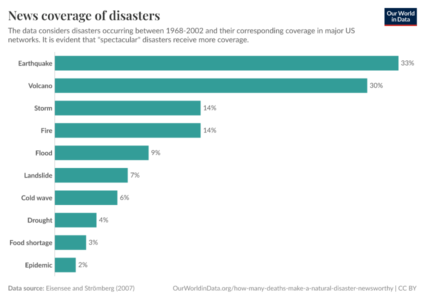 News coverage of disasters