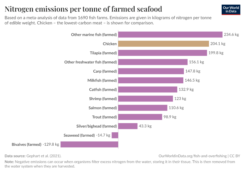 Nitrogen emissions per tonne of farmed seafood