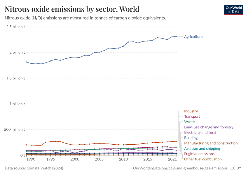 Nitrous oxide emissions by sector