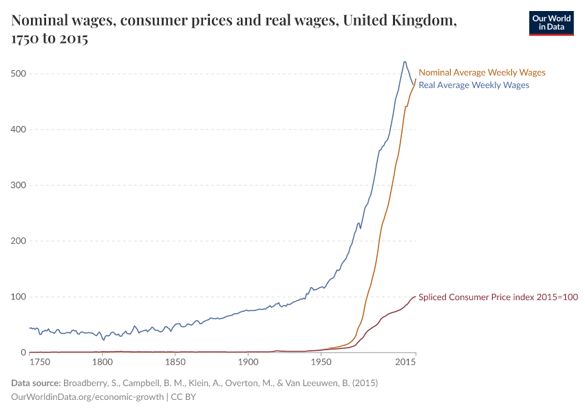 Nominal wages, consumer prices and real wages