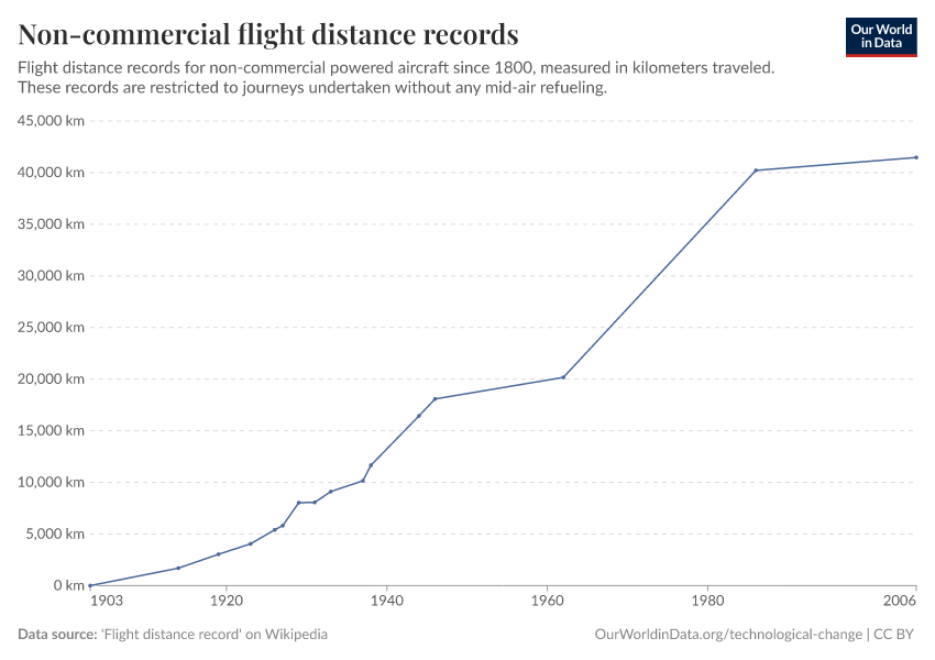 Non-commercial flight distance records