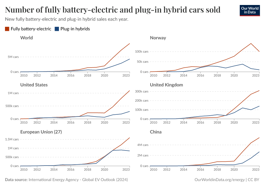 Number of fully battery-electric and plug-in hybrid cars sold