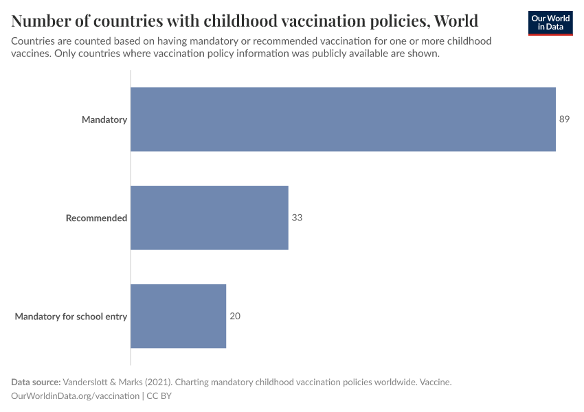 Number of countries with childhood vaccination policies