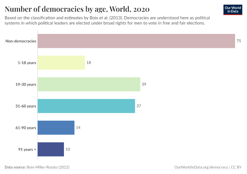 Number of democracies by age