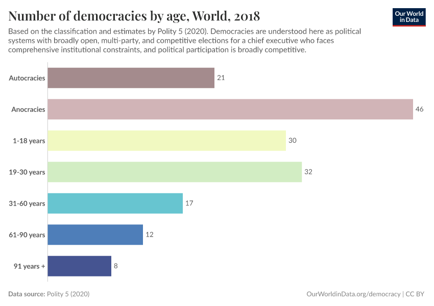 Number of democracies by age