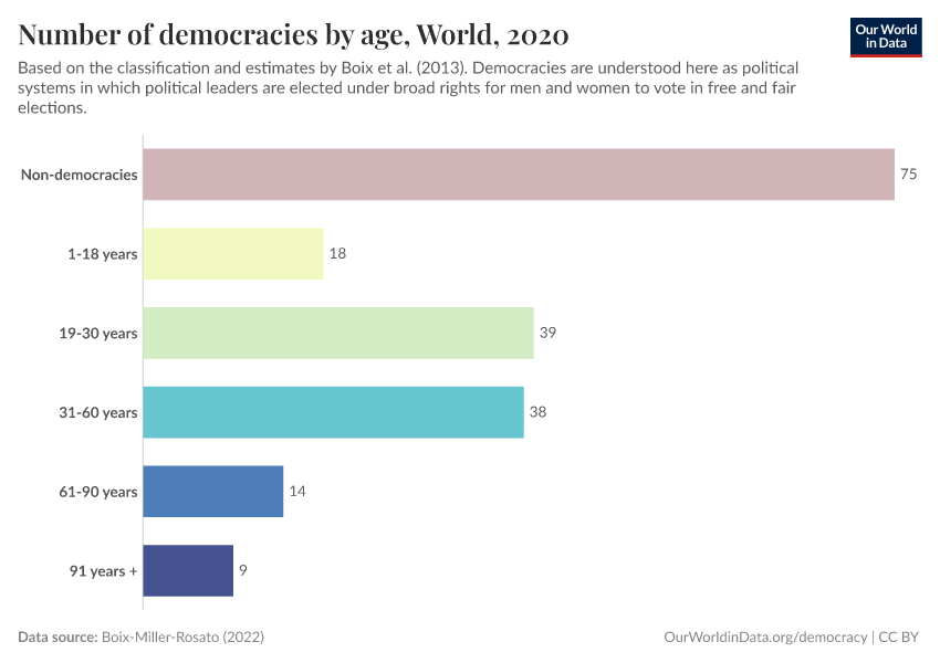 Number of democracies by age