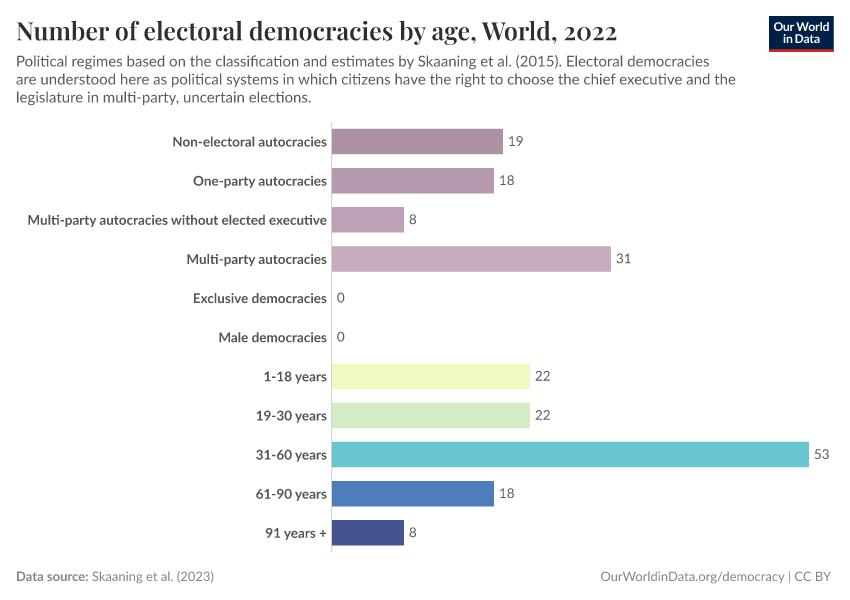 Number of electoral democracies by age