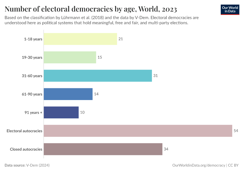 Number of electoral democracies by age