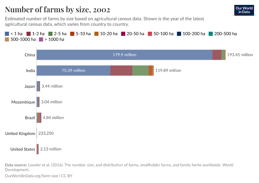 Number of farms by size