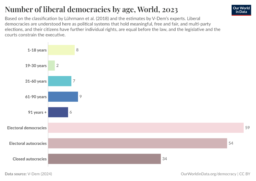 Number of liberal democracies by age