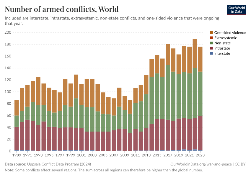 Number of armed conflicts