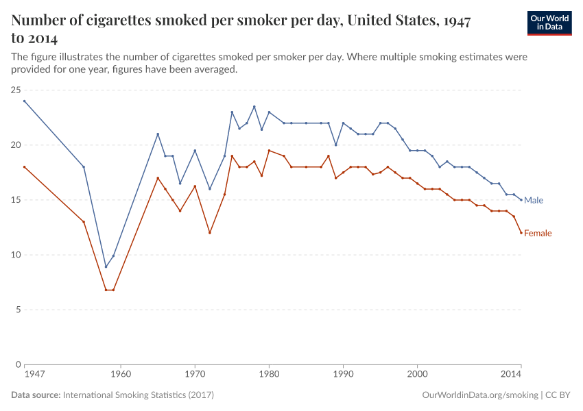 Number of cigarettes smoked per smoker per day