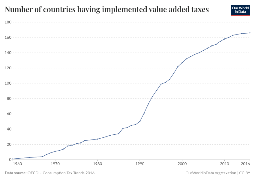 Number of countries having implemented value added taxes