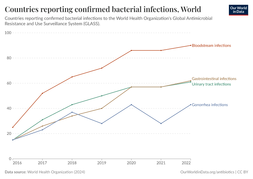 Countries reporting confirmed bacterial infections