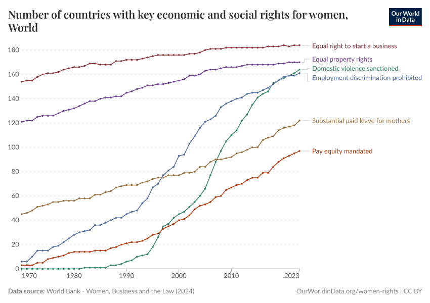 Number of countries with key economic and social rights for women