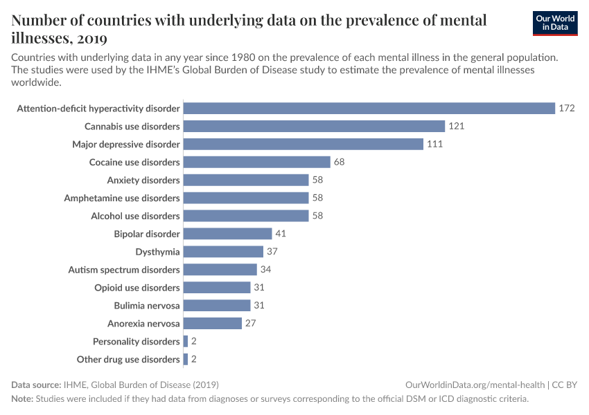 Number of countries with underlying data on the prevalence of mental illnesses