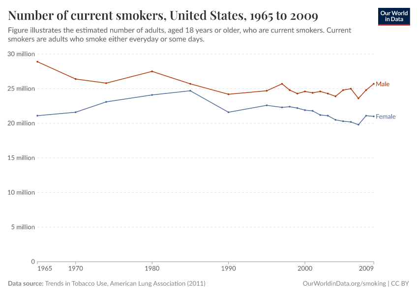 Number of current smokers