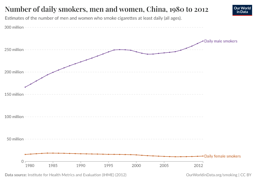 Number of daily smokers, men and women