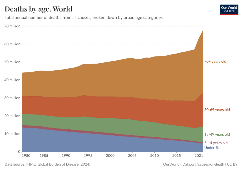 Deaths by age