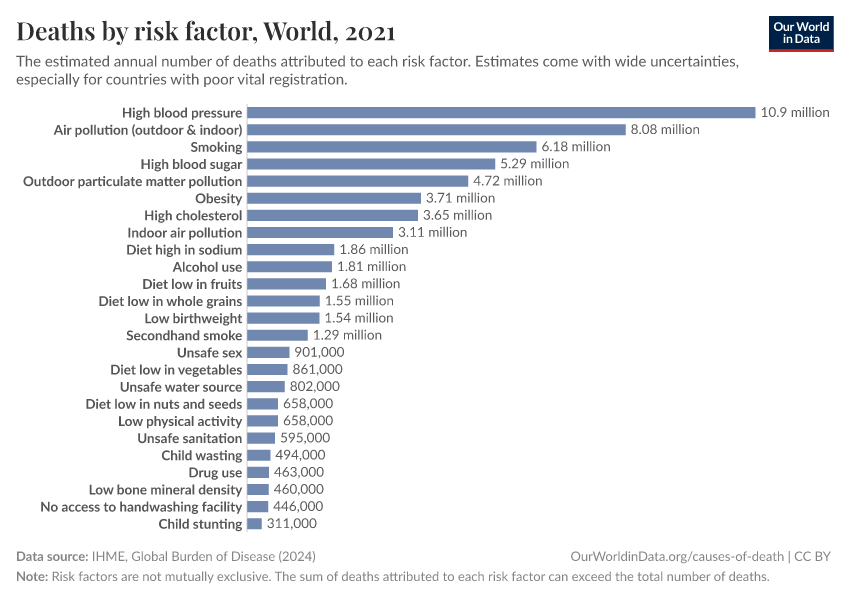 Deaths by risk factor