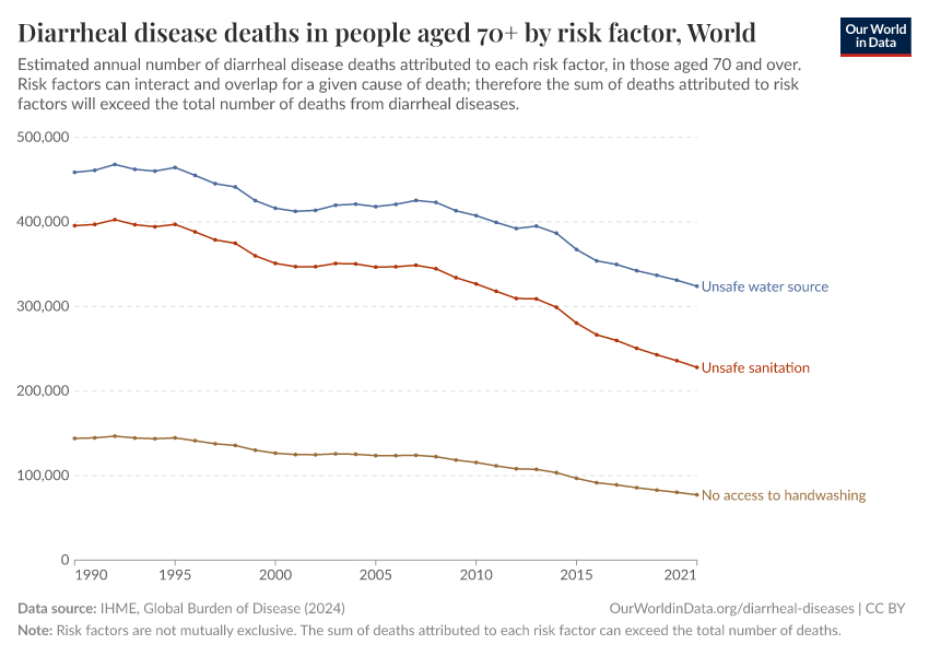 Diarrheal disease deaths in people aged 70+ by risk factor