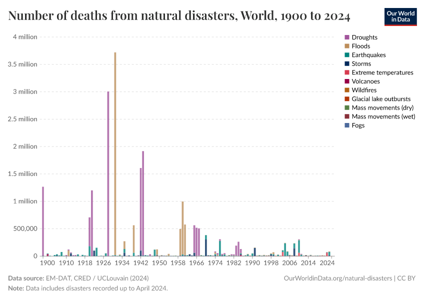 Number of deaths from natural disasters