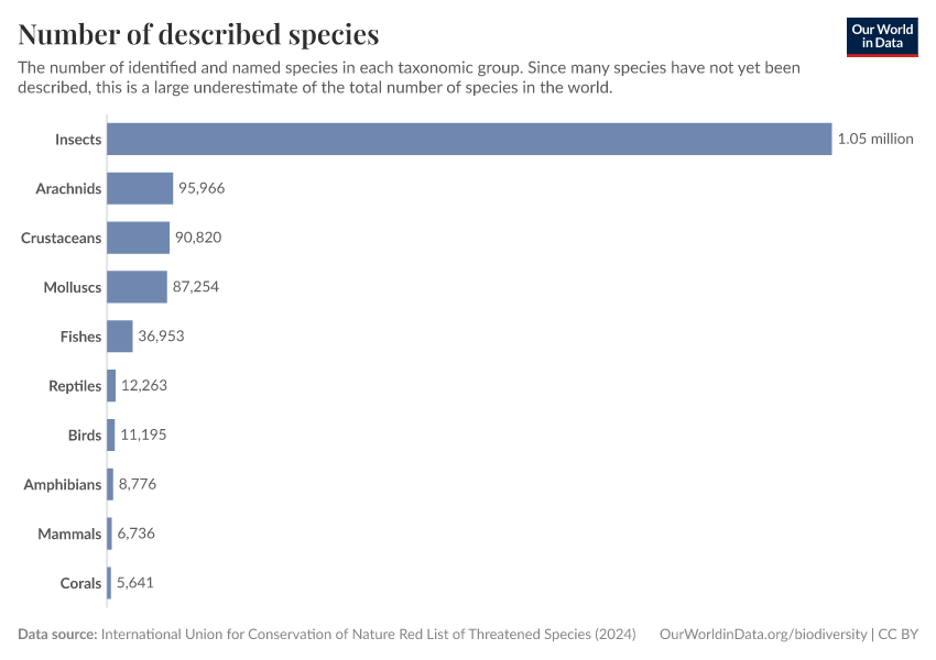 Number of described species