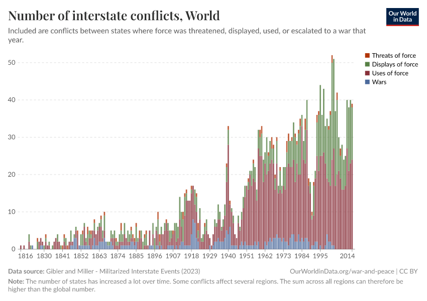 Number of interstate conflicts