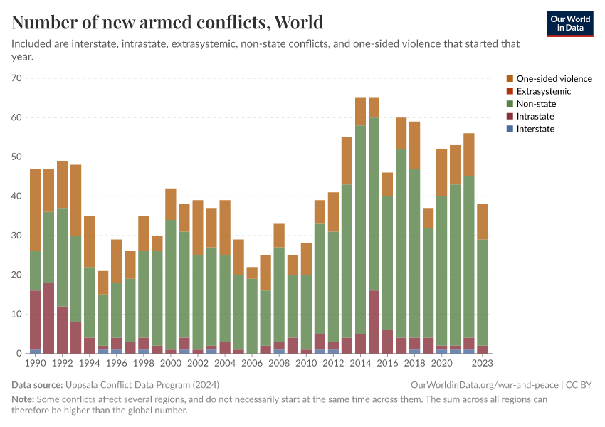 Number of new armed conflicts