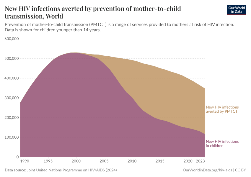 New HIV infections averted by prevention of mother-to-child transmission